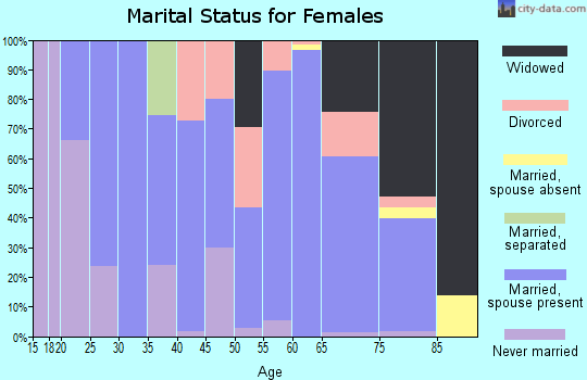 Zip code 42055 marital status for females