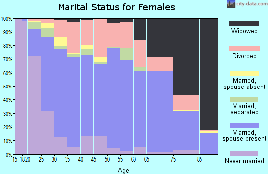 Zip code 42066 marital status for females