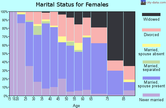 Zip code 42071 marital status for females