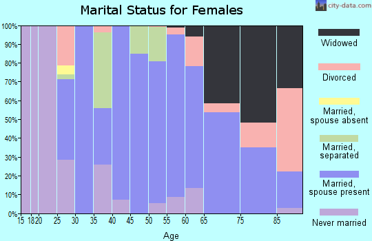 Zip code 42081 marital status for females
