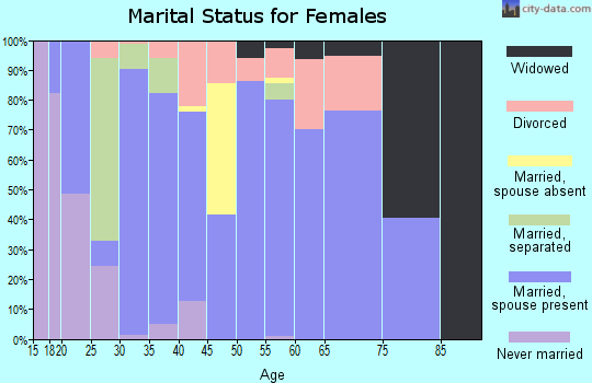 Zip code 42088 marital status for females