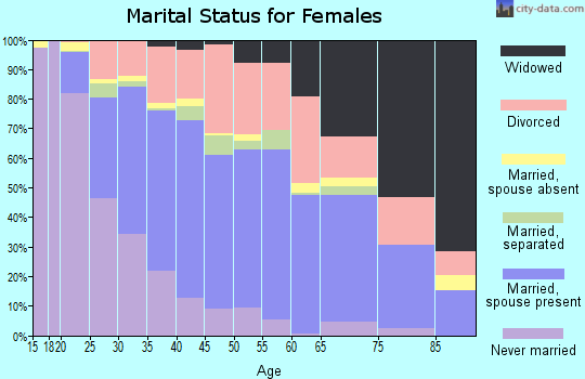 Zip code 42101 marital status for females