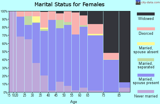 Zip code 42103 marital status for females