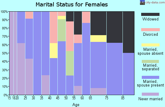 Zip code 42120 marital status for females