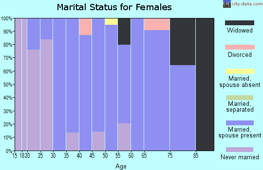 Zip code 42122 marital status for females