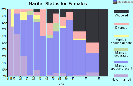 Zip code 42127 marital status for females