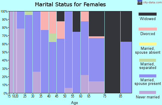 Zip code 42133 marital status for females
