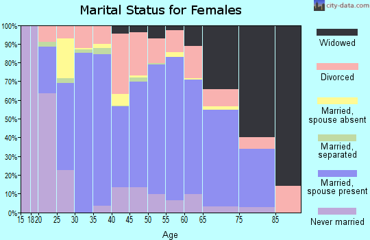 Zip code 42134 marital status for females
