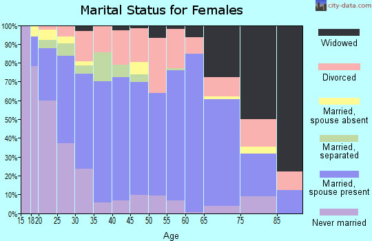 Zip code 42141 marital status for females