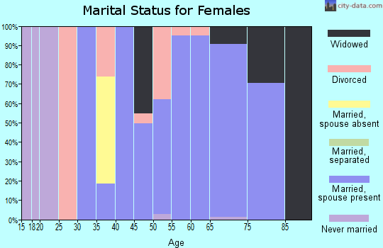 Zip code 42159 marital status for females