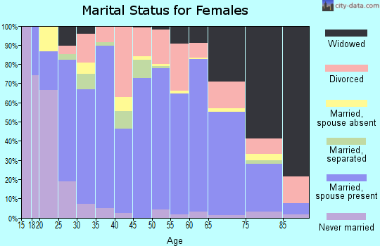 Zip code 42164 marital status for females