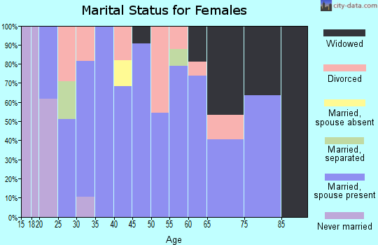 Zip code 42166 marital status for females