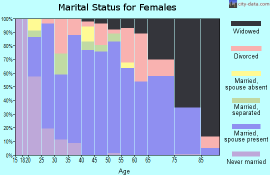 Zip code 42171 marital status for females