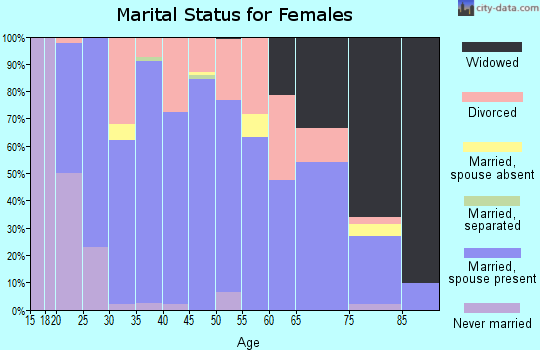 Zip code 42206 marital status for females