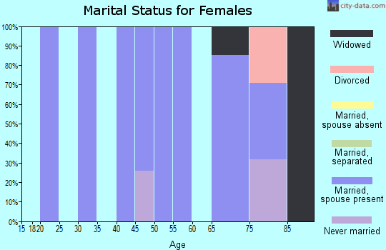 Zip code 42214 marital status for females