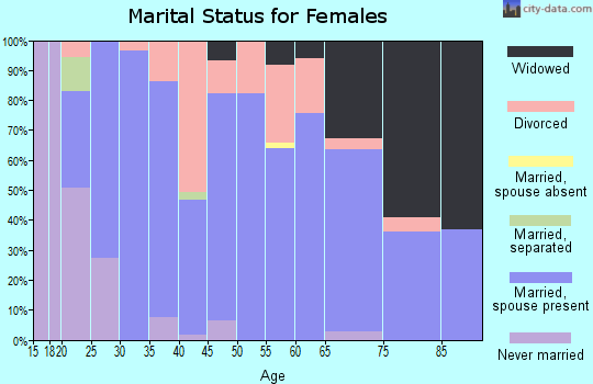 Zip code 42217 marital status for females