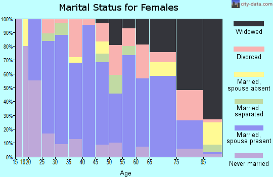 Zip code 42220 marital status for females