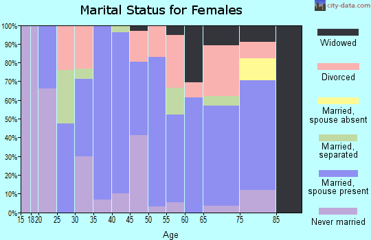Zip code 42234 marital status for females