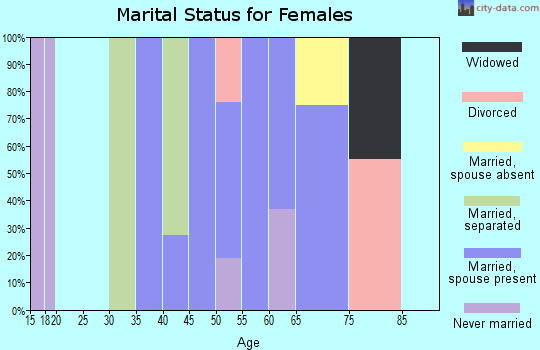 Zip code 42236 marital status for females