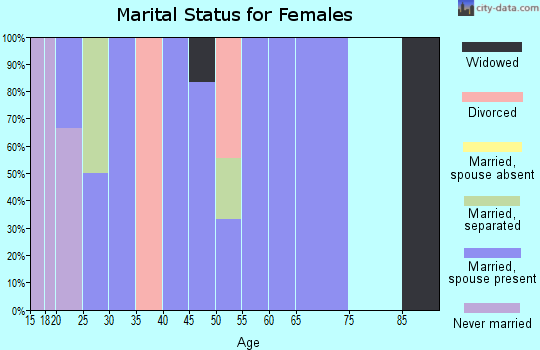 Zip code 42254 marital status for females