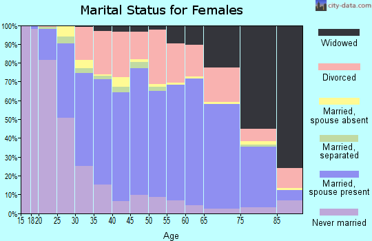 Zip code 42303 marital status for females