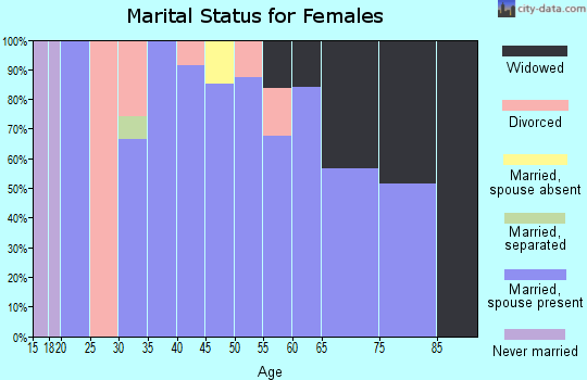 Zip code 42324 marital status for females