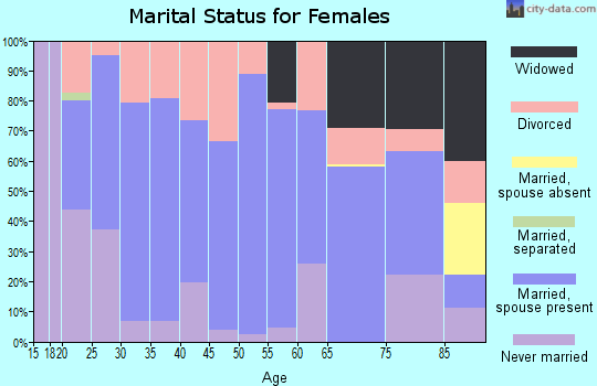 Zip code 42327 marital status for females