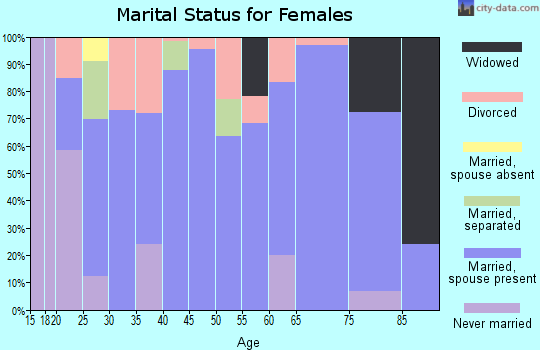 Zip code 42328 marital status for females