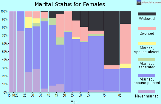 Zip code 42330 marital status for females