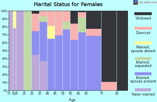 Zip code 42337 marital status for females