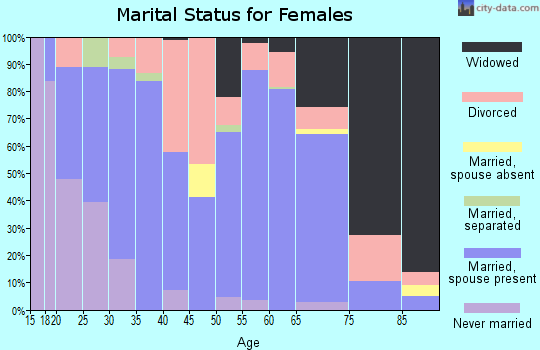 Zip code 42347 marital status for females