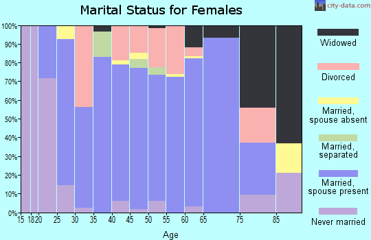 Zip code 42348 marital status for females