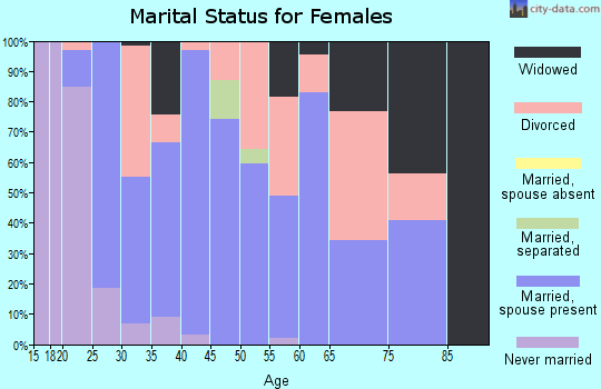 Zip code 42350 marital status for females