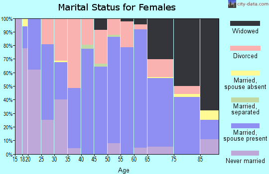 Zip code 42351 marital status for females