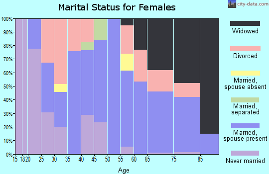 Zip code 42352 marital status for females