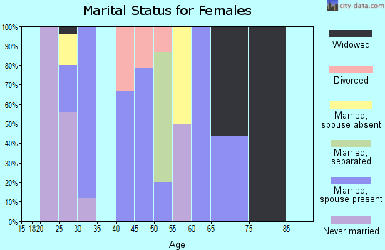 Zip code 42354 marital status for females