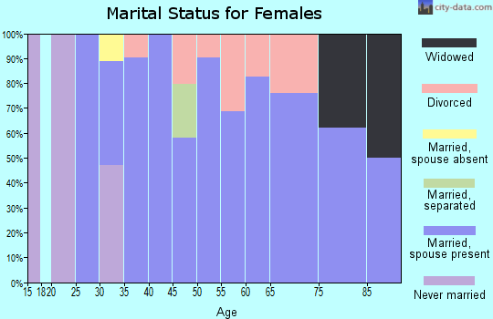 Zip code 42355 marital status for females