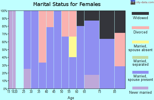 Zip code 42369 marital status for females