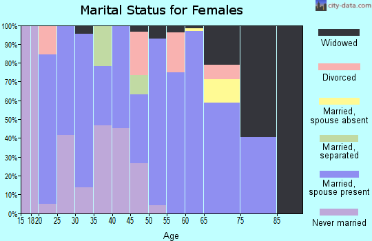 Zip code 42372 marital status for females