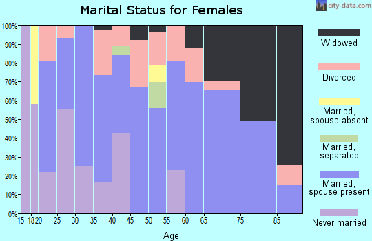 Zip code 42404 marital status for females