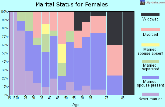Zip code 42410 marital status for females