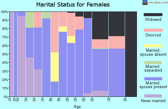 Zip code 42411 marital status for females