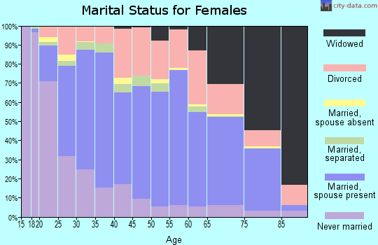 Zip code 42420 marital status for females