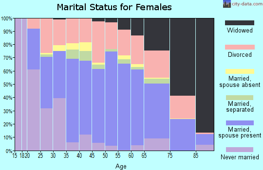 Zip code 42431 marital status for females