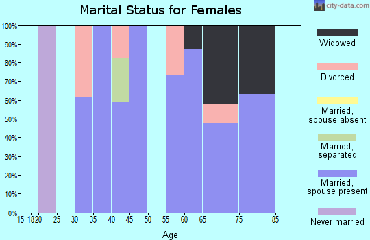 Zip code 42436 marital status for females