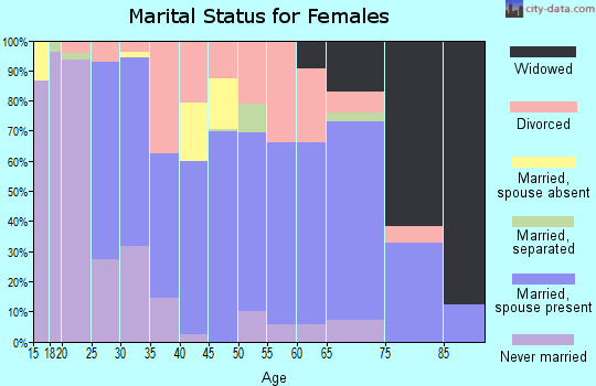 Zip code 42437 marital status for females