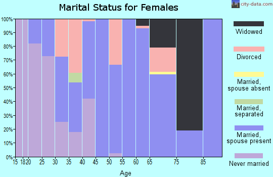 Zip code 42441 marital status for females