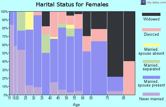 Zip code 42442 marital status for females