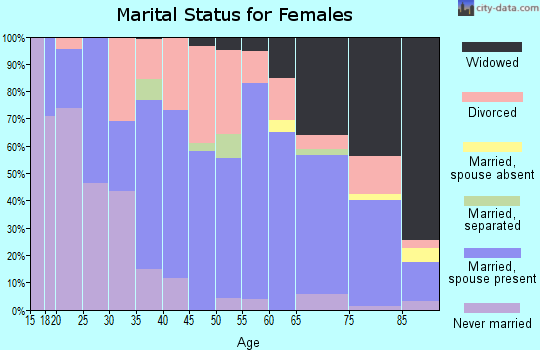 Zip code 42445 marital status for females
