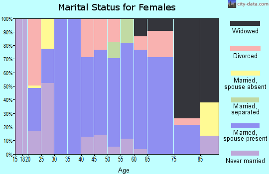 Zip code 42450 marital status for females